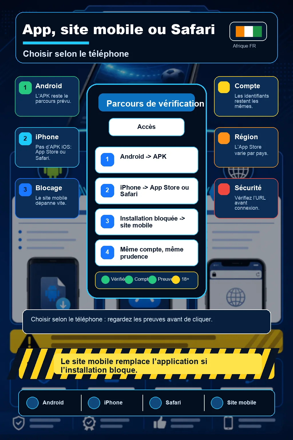 Infographie choix d'accès 1xBet avec Android APK, iPhone App Store ou Safari, site mobile, stockage faible, installation bloquée et sécurité du domaine