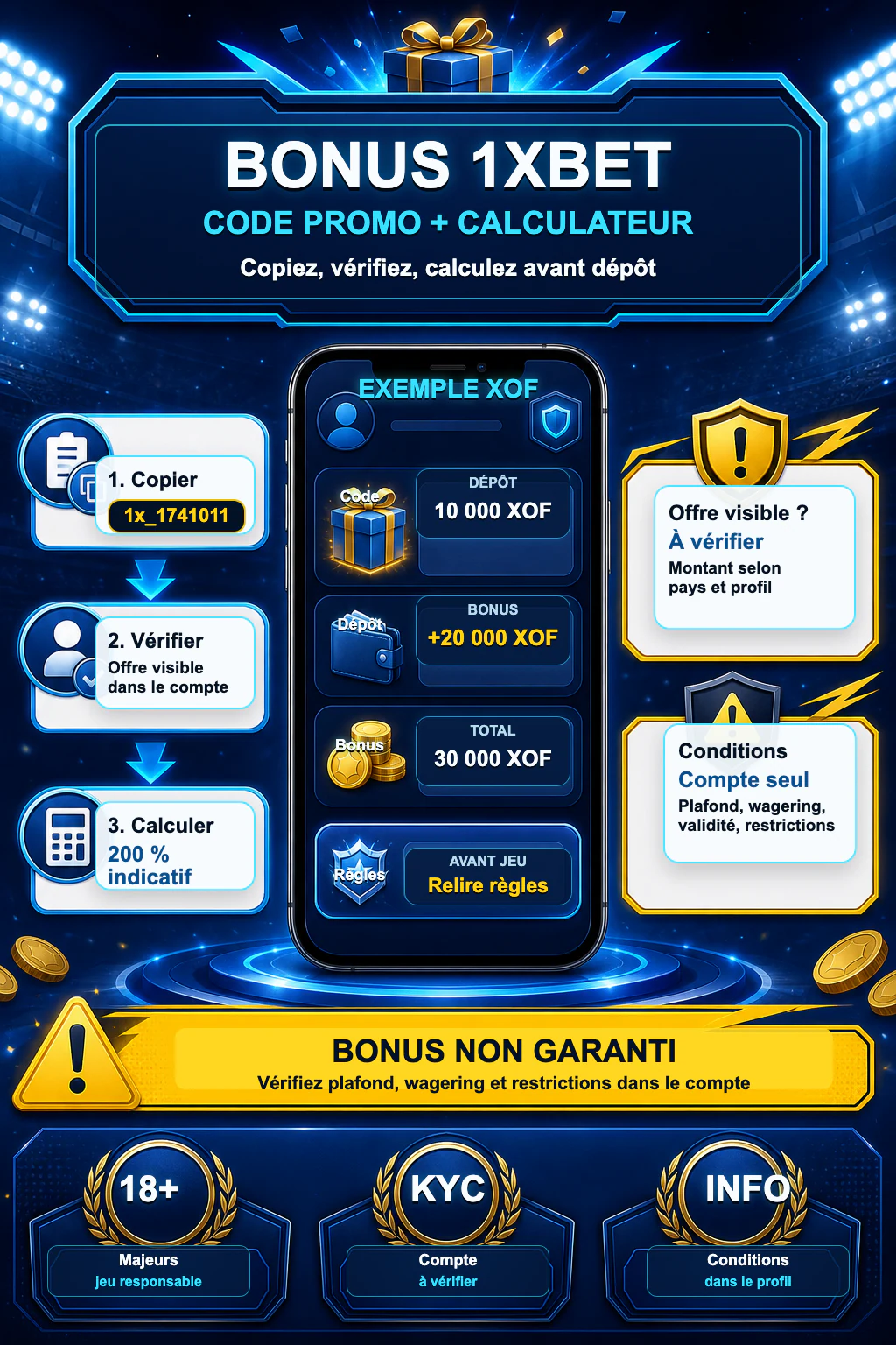 Infographie 1xBet bonus CI montrant le code promo, le calcul du bonus, les limites de wagering et les vérifications avant dépôt